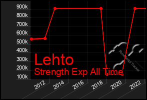 Total Graph of Lehto