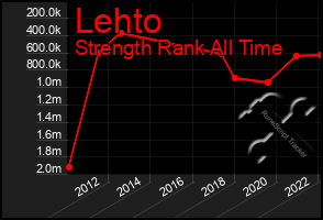 Total Graph of Lehto