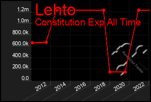 Total Graph of Lehto