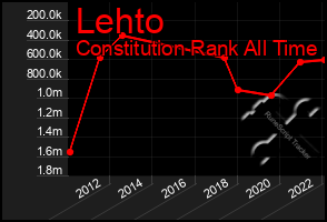 Total Graph of Lehto