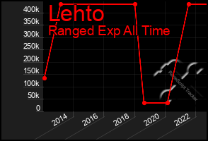 Total Graph of Lehto