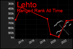 Total Graph of Lehto