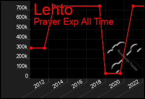 Total Graph of Lehto