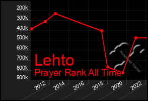 Total Graph of Lehto