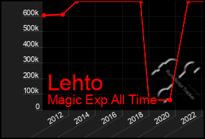 Total Graph of Lehto