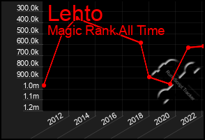 Total Graph of Lehto