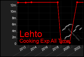 Total Graph of Lehto