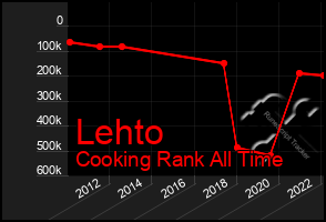 Total Graph of Lehto