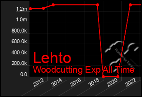 Total Graph of Lehto