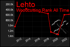 Total Graph of Lehto