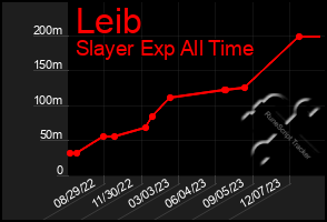 Total Graph of Leib
