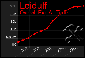 Total Graph of Leidulf