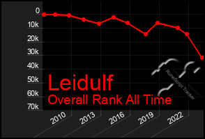 Total Graph of Leidulf