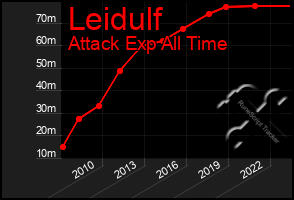 Total Graph of Leidulf