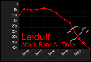 Total Graph of Leidulf