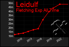 Total Graph of Leidulf