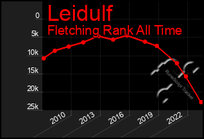 Total Graph of Leidulf