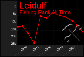 Total Graph of Leidulf