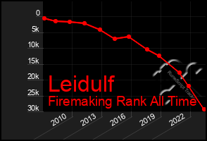 Total Graph of Leidulf