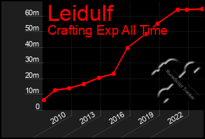 Total Graph of Leidulf