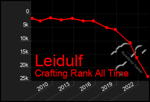 Total Graph of Leidulf