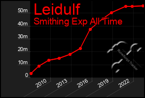 Total Graph of Leidulf