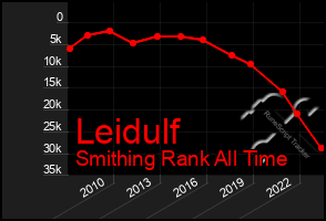 Total Graph of Leidulf