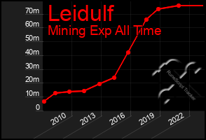 Total Graph of Leidulf