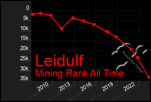 Total Graph of Leidulf