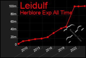 Total Graph of Leidulf