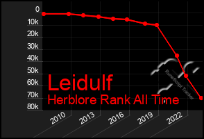 Total Graph of Leidulf