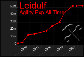 Total Graph of Leidulf