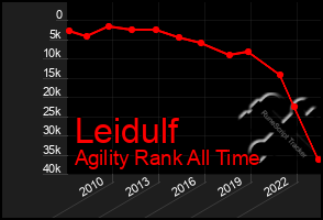 Total Graph of Leidulf