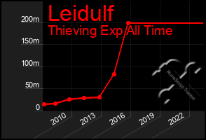 Total Graph of Leidulf