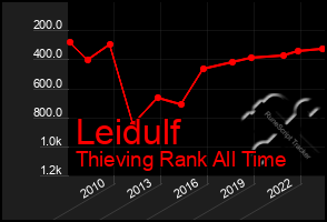 Total Graph of Leidulf