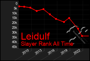 Total Graph of Leidulf