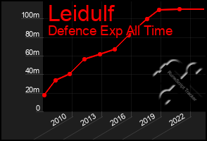 Total Graph of Leidulf