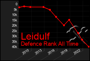 Total Graph of Leidulf