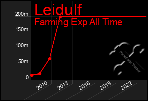 Total Graph of Leidulf