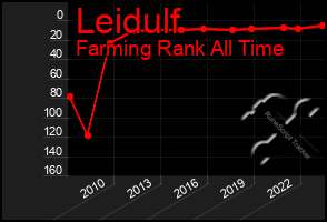 Total Graph of Leidulf