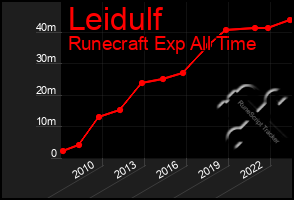 Total Graph of Leidulf