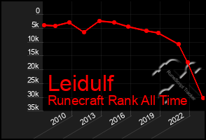 Total Graph of Leidulf