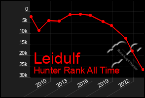 Total Graph of Leidulf