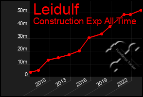 Total Graph of Leidulf