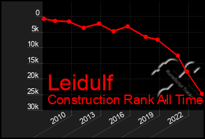 Total Graph of Leidulf