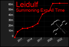 Total Graph of Leidulf