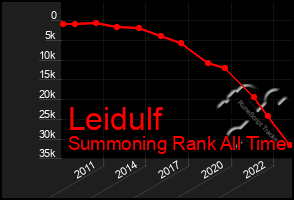 Total Graph of Leidulf