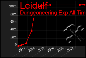 Total Graph of Leidulf