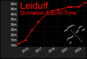 Total Graph of Leidulf