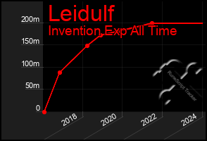 Total Graph of Leidulf